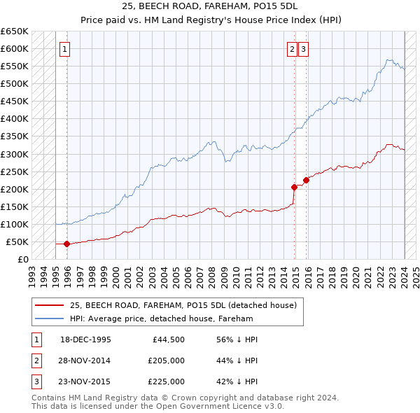 25, BEECH ROAD, FAREHAM, PO15 5DL: Price paid vs HM Land Registry's House Price Index
