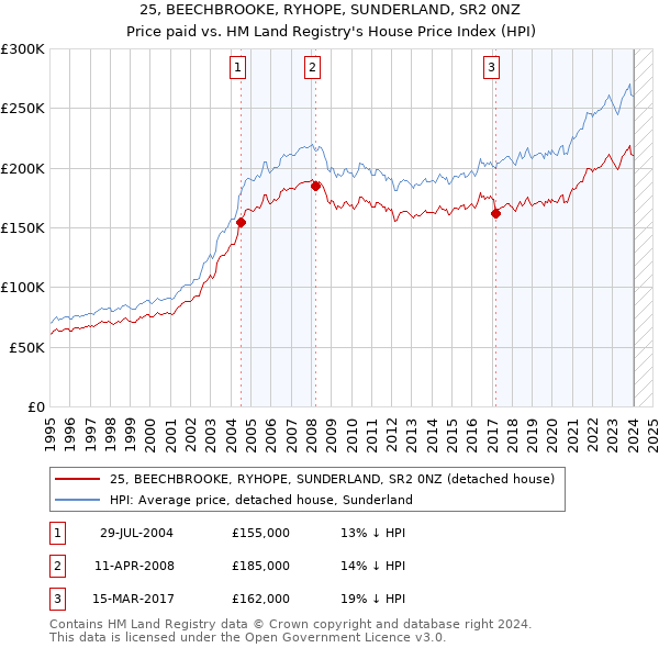 25, BEECHBROOKE, RYHOPE, SUNDERLAND, SR2 0NZ: Price paid vs HM Land Registry's House Price Index