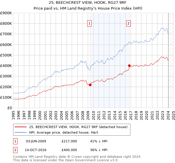 25, BEECHCREST VIEW, HOOK, RG27 9RF: Price paid vs HM Land Registry's House Price Index