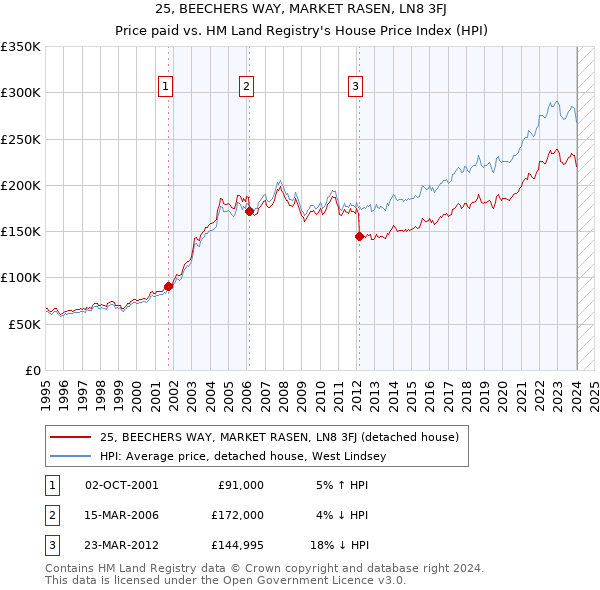 25, BEECHERS WAY, MARKET RASEN, LN8 3FJ: Price paid vs HM Land Registry's House Price Index