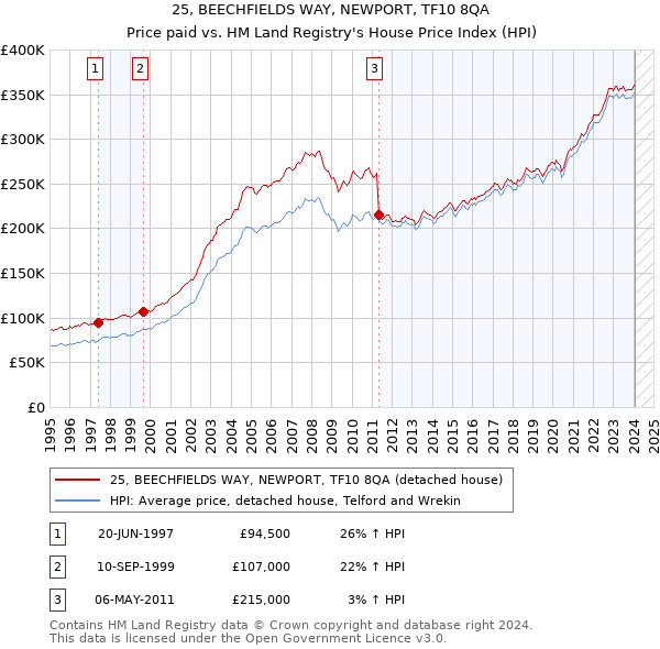 25, BEECHFIELDS WAY, NEWPORT, TF10 8QA: Price paid vs HM Land Registry's House Price Index