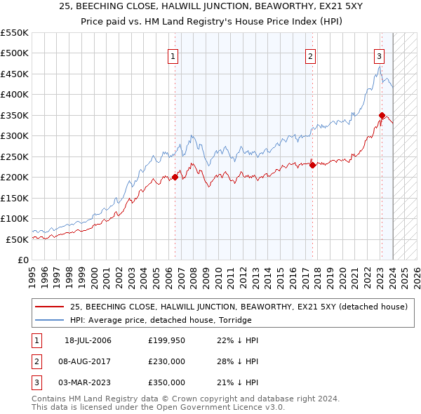 25, BEECHING CLOSE, HALWILL JUNCTION, BEAWORTHY, EX21 5XY: Price paid vs HM Land Registry's House Price Index