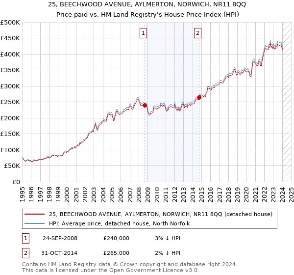 25, BEECHWOOD AVENUE, AYLMERTON, NORWICH, NR11 8QQ: Price paid vs HM Land Registry's House Price Index