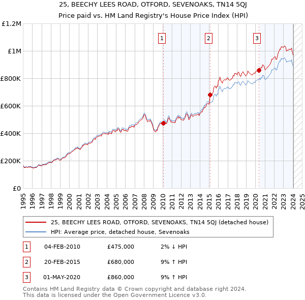 25, BEECHY LEES ROAD, OTFORD, SEVENOAKS, TN14 5QJ: Price paid vs HM Land Registry's House Price Index