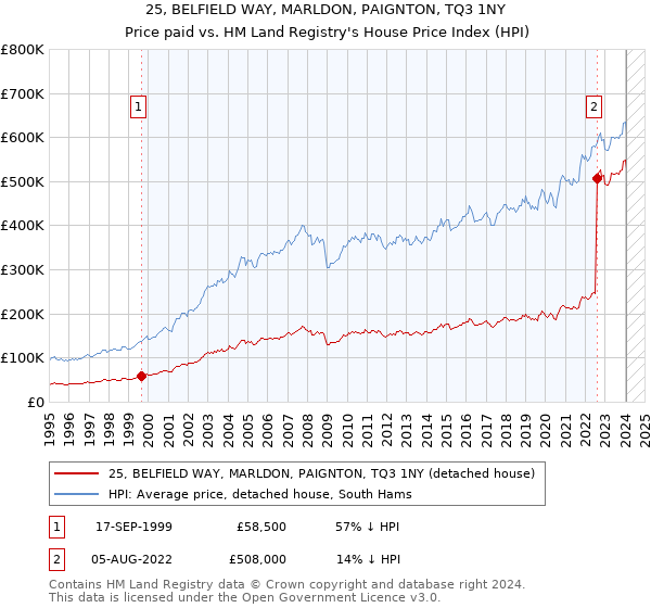 25, BELFIELD WAY, MARLDON, PAIGNTON, TQ3 1NY: Price paid vs HM Land Registry's House Price Index