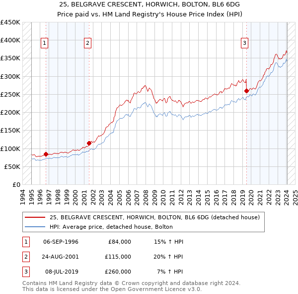 25, BELGRAVE CRESCENT, HORWICH, BOLTON, BL6 6DG: Price paid vs HM Land Registry's House Price Index