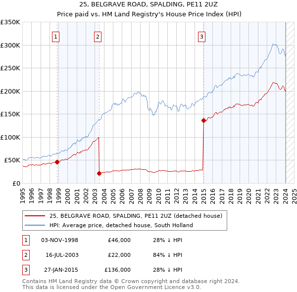 25, BELGRAVE ROAD, SPALDING, PE11 2UZ: Price paid vs HM Land Registry's House Price Index