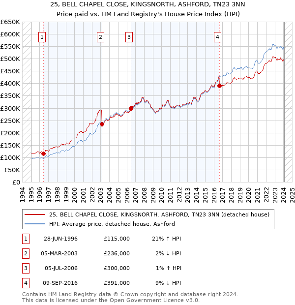 25, BELL CHAPEL CLOSE, KINGSNORTH, ASHFORD, TN23 3NN: Price paid vs HM Land Registry's House Price Index