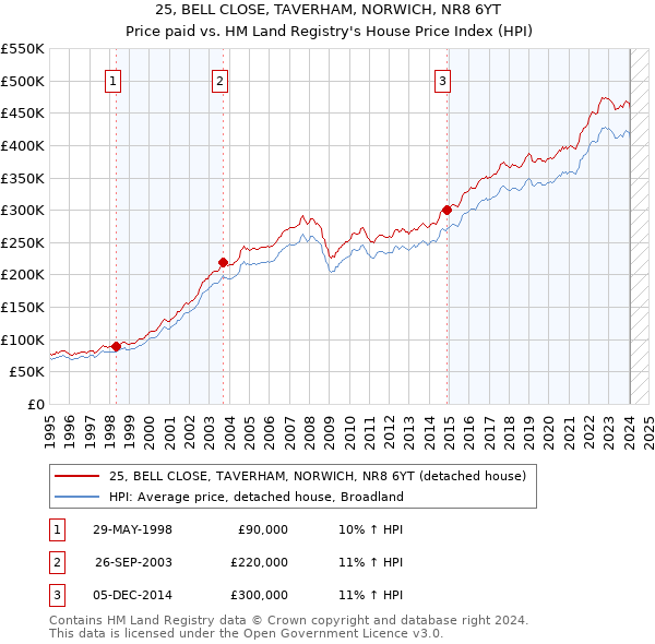 25, BELL CLOSE, TAVERHAM, NORWICH, NR8 6YT: Price paid vs HM Land Registry's House Price Index