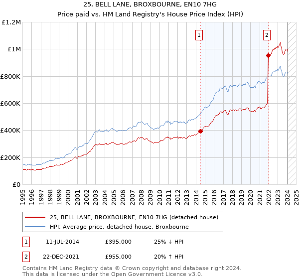 25, BELL LANE, BROXBOURNE, EN10 7HG: Price paid vs HM Land Registry's House Price Index