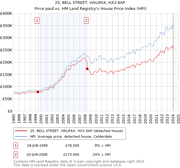 25, BELL STREET, HALIFAX, HX3 6AP: Price paid vs HM Land Registry's House Price Index