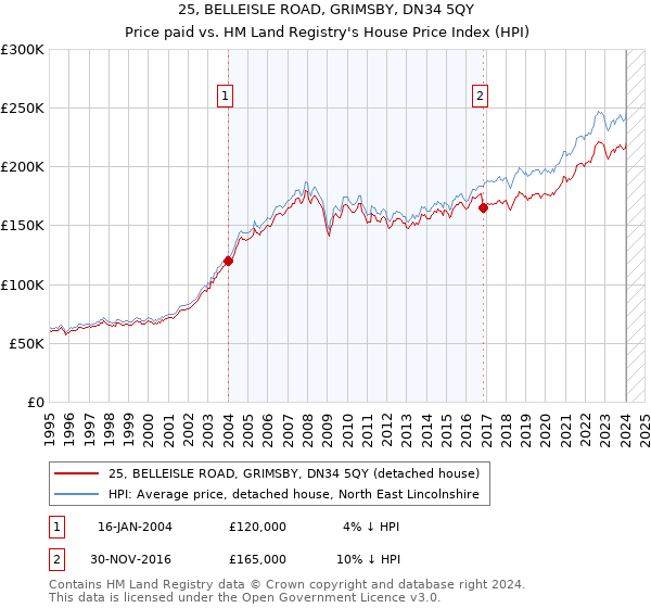25, BELLEISLE ROAD, GRIMSBY, DN34 5QY: Price paid vs HM Land Registry's House Price Index
