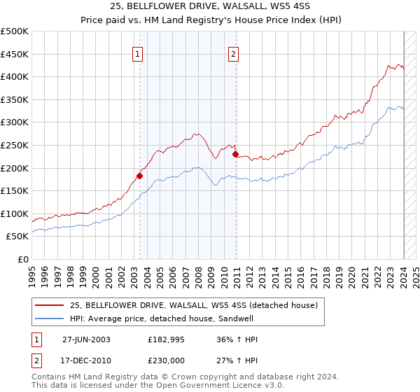 25, BELLFLOWER DRIVE, WALSALL, WS5 4SS: Price paid vs HM Land Registry's House Price Index