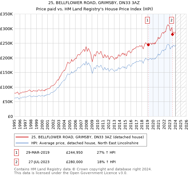 25, BELLFLOWER ROAD, GRIMSBY, DN33 3AZ: Price paid vs HM Land Registry's House Price Index