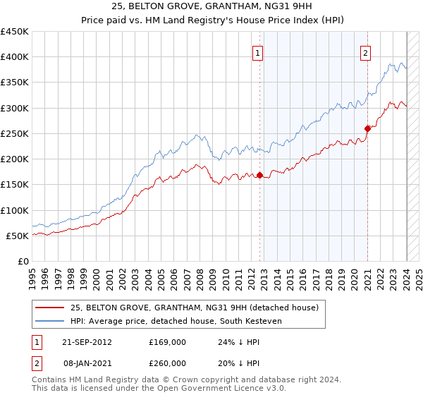 25, BELTON GROVE, GRANTHAM, NG31 9HH: Price paid vs HM Land Registry's House Price Index