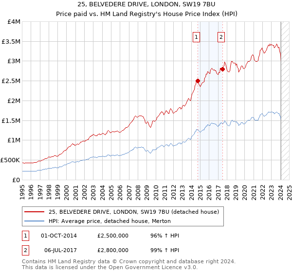 25, BELVEDERE DRIVE, LONDON, SW19 7BU: Price paid vs HM Land Registry's House Price Index