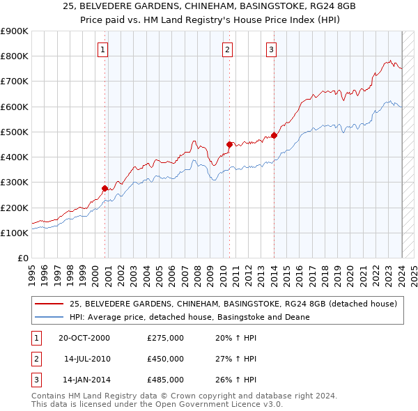 25, BELVEDERE GARDENS, CHINEHAM, BASINGSTOKE, RG24 8GB: Price paid vs HM Land Registry's House Price Index