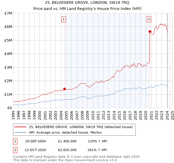 25, BELVEDERE GROVE, LONDON, SW19 7RQ: Price paid vs HM Land Registry's House Price Index