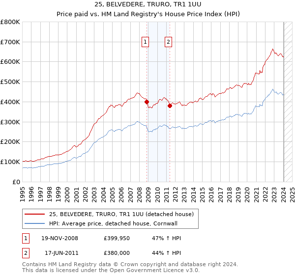 25, BELVEDERE, TRURO, TR1 1UU: Price paid vs HM Land Registry's House Price Index
