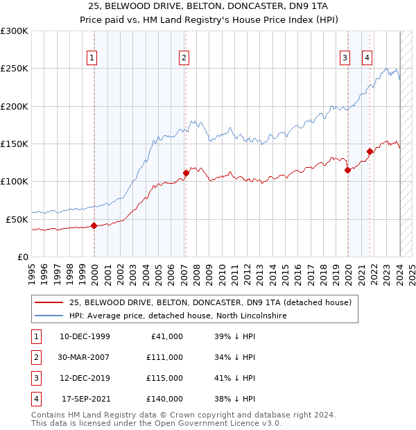 25, BELWOOD DRIVE, BELTON, DONCASTER, DN9 1TA: Price paid vs HM Land Registry's House Price Index
