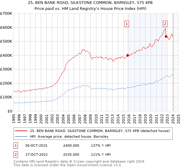 25, BEN BANK ROAD, SILKSTONE COMMON, BARNSLEY, S75 4PB: Price paid vs HM Land Registry's House Price Index