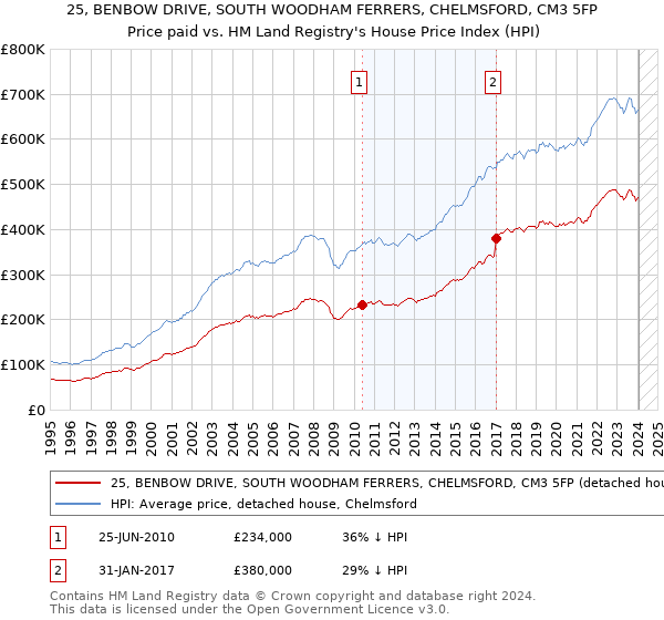 25, BENBOW DRIVE, SOUTH WOODHAM FERRERS, CHELMSFORD, CM3 5FP: Price paid vs HM Land Registry's House Price Index