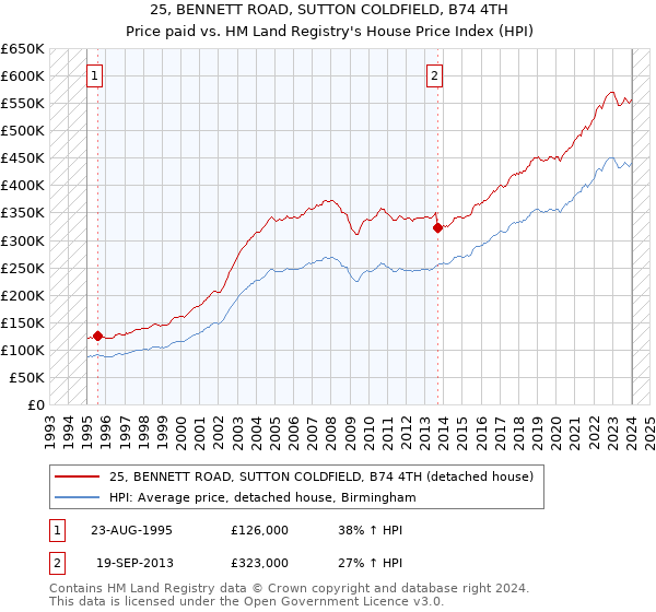 25, BENNETT ROAD, SUTTON COLDFIELD, B74 4TH: Price paid vs HM Land Registry's House Price Index
