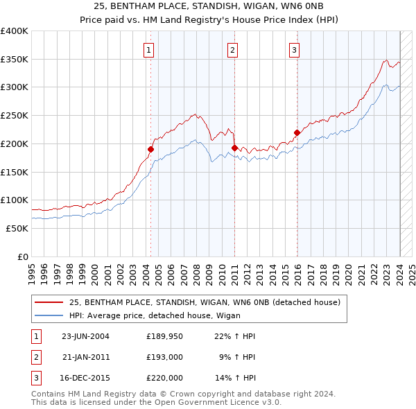 25, BENTHAM PLACE, STANDISH, WIGAN, WN6 0NB: Price paid vs HM Land Registry's House Price Index