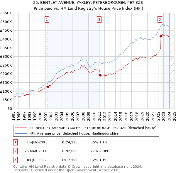 25, BENTLEY AVENUE, YAXLEY, PETERBOROUGH, PE7 3ZS: Price paid vs HM Land Registry's House Price Index