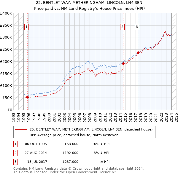 25, BENTLEY WAY, METHERINGHAM, LINCOLN, LN4 3EN: Price paid vs HM Land Registry's House Price Index