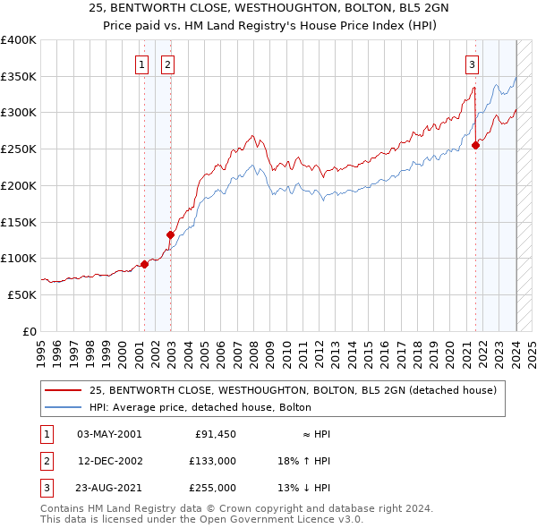 25, BENTWORTH CLOSE, WESTHOUGHTON, BOLTON, BL5 2GN: Price paid vs HM Land Registry's House Price Index