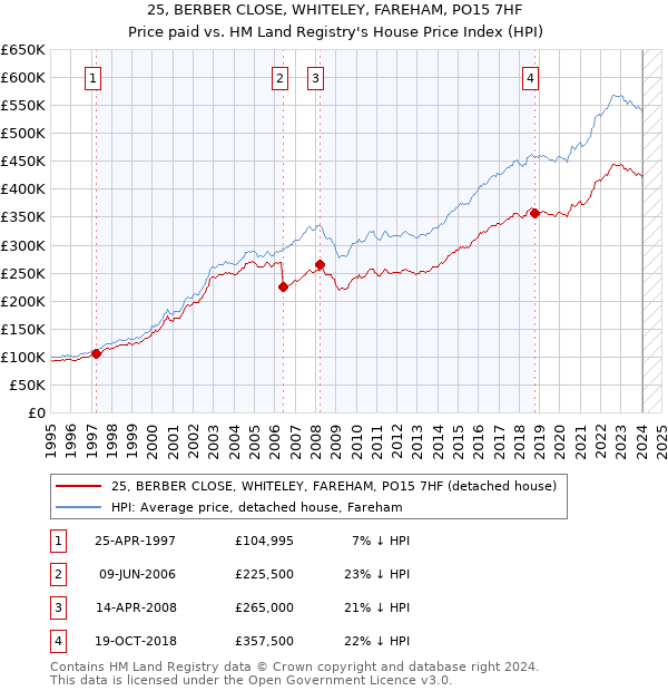 25, BERBER CLOSE, WHITELEY, FAREHAM, PO15 7HF: Price paid vs HM Land Registry's House Price Index