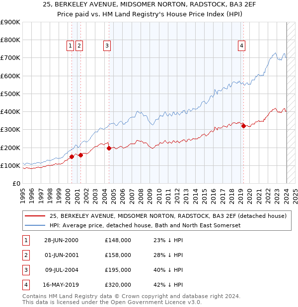 25, BERKELEY AVENUE, MIDSOMER NORTON, RADSTOCK, BA3 2EF: Price paid vs HM Land Registry's House Price Index