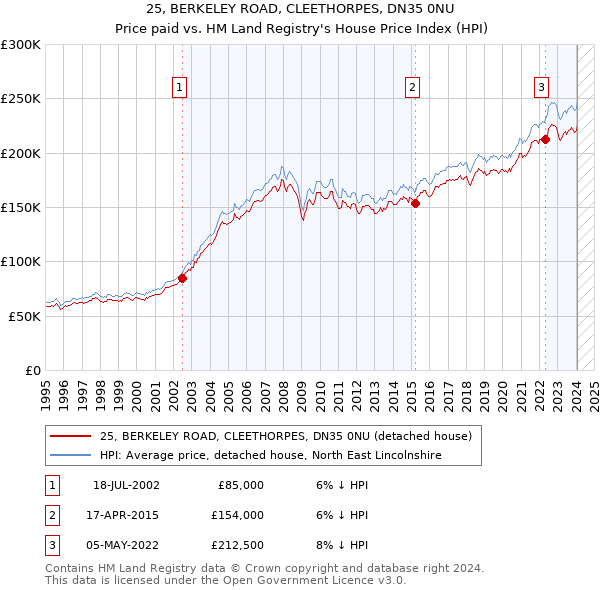 25, BERKELEY ROAD, CLEETHORPES, DN35 0NU: Price paid vs HM Land Registry's House Price Index
