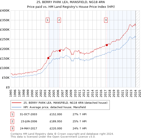 25, BERRY PARK LEA, MANSFIELD, NG18 4RN: Price paid vs HM Land Registry's House Price Index