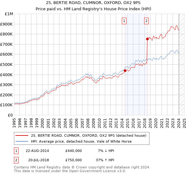 25, BERTIE ROAD, CUMNOR, OXFORD, OX2 9PS: Price paid vs HM Land Registry's House Price Index