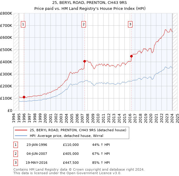 25, BERYL ROAD, PRENTON, CH43 9RS: Price paid vs HM Land Registry's House Price Index