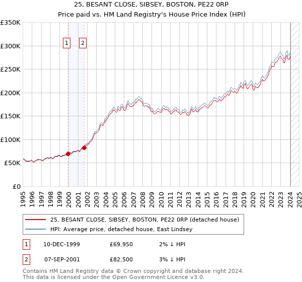 25, BESANT CLOSE, SIBSEY, BOSTON, PE22 0RP: Price paid vs HM Land Registry's House Price Index
