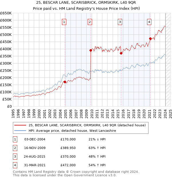 25, BESCAR LANE, SCARISBRICK, ORMSKIRK, L40 9QR: Price paid vs HM Land Registry's House Price Index