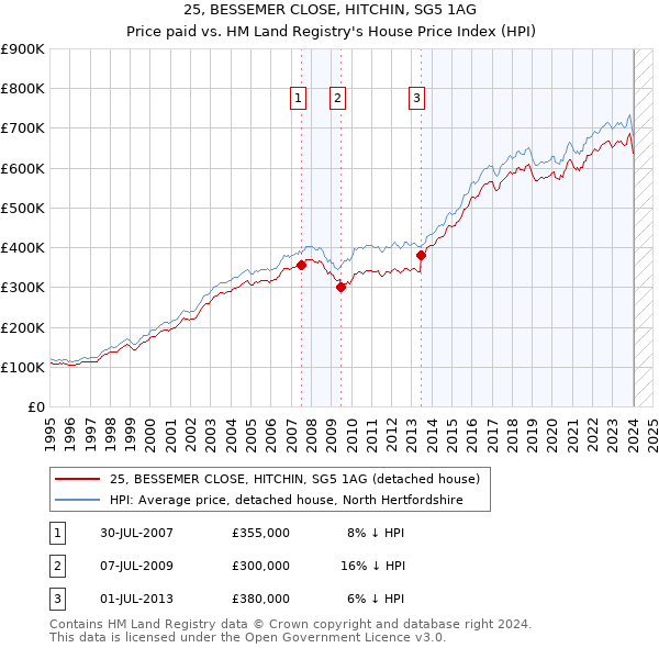 25, BESSEMER CLOSE, HITCHIN, SG5 1AG: Price paid vs HM Land Registry's House Price Index
