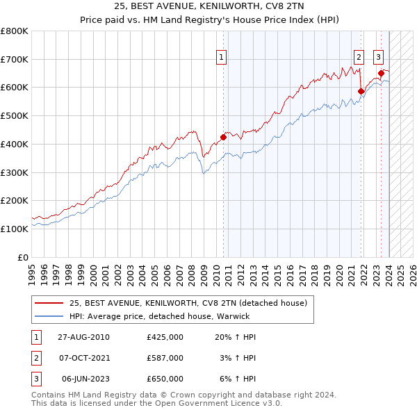 25, BEST AVENUE, KENILWORTH, CV8 2TN: Price paid vs HM Land Registry's House Price Index