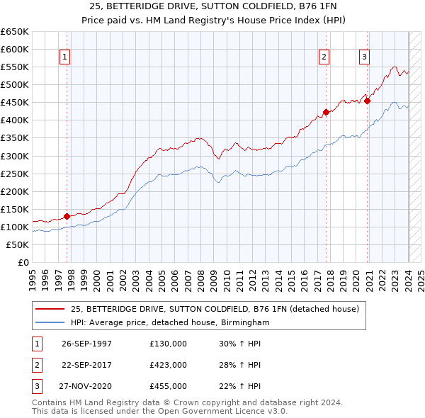 25, BETTERIDGE DRIVE, SUTTON COLDFIELD, B76 1FN: Price paid vs HM Land Registry's House Price Index