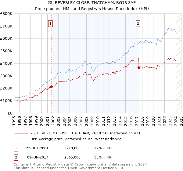 25, BEVERLEY CLOSE, THATCHAM, RG18 3AE: Price paid vs HM Land Registry's House Price Index