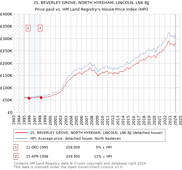 25, BEVERLEY GROVE, NORTH HYKEHAM, LINCOLN, LN6 8JJ: Price paid vs HM Land Registry's House Price Index
