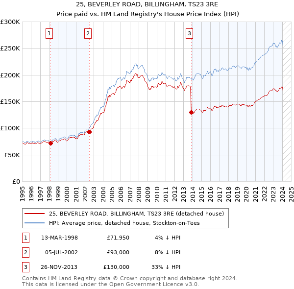 25, BEVERLEY ROAD, BILLINGHAM, TS23 3RE: Price paid vs HM Land Registry's House Price Index