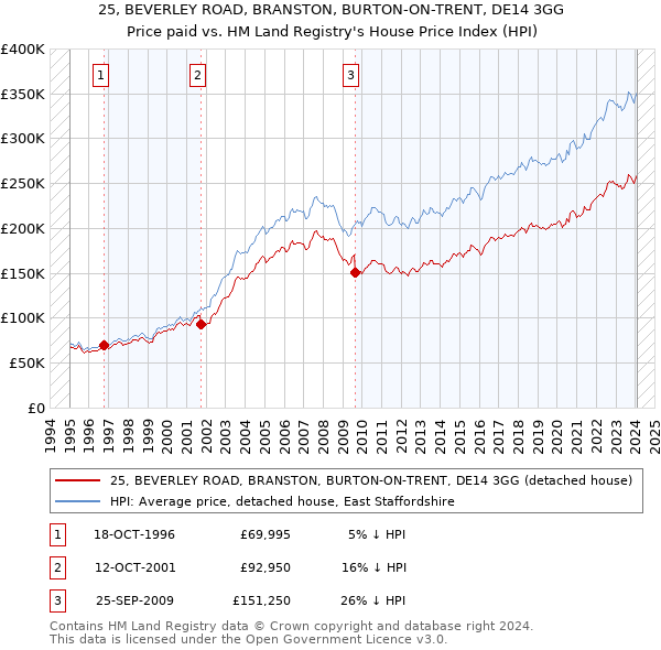 25, BEVERLEY ROAD, BRANSTON, BURTON-ON-TRENT, DE14 3GG: Price paid vs HM Land Registry's House Price Index