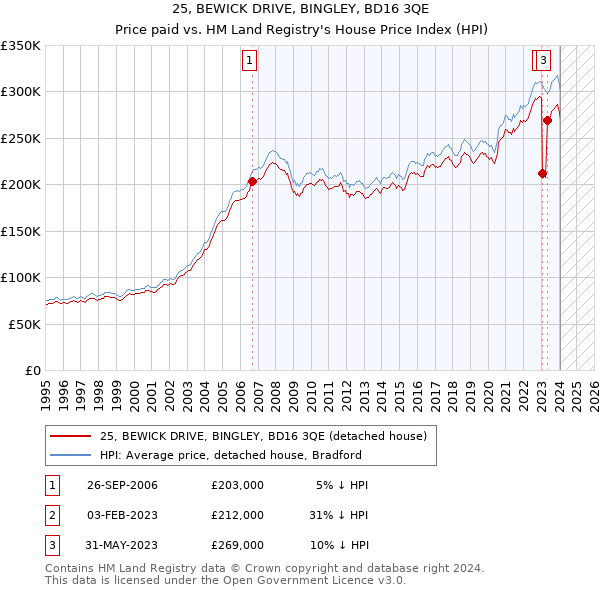 25, BEWICK DRIVE, BINGLEY, BD16 3QE: Price paid vs HM Land Registry's House Price Index