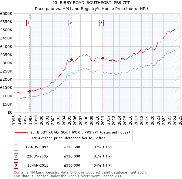 25, BIBBY ROAD, SOUTHPORT, PR9 7PT: Price paid vs HM Land Registry's House Price Index