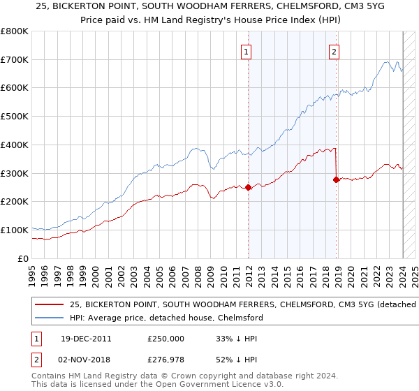 25, BICKERTON POINT, SOUTH WOODHAM FERRERS, CHELMSFORD, CM3 5YG: Price paid vs HM Land Registry's House Price Index