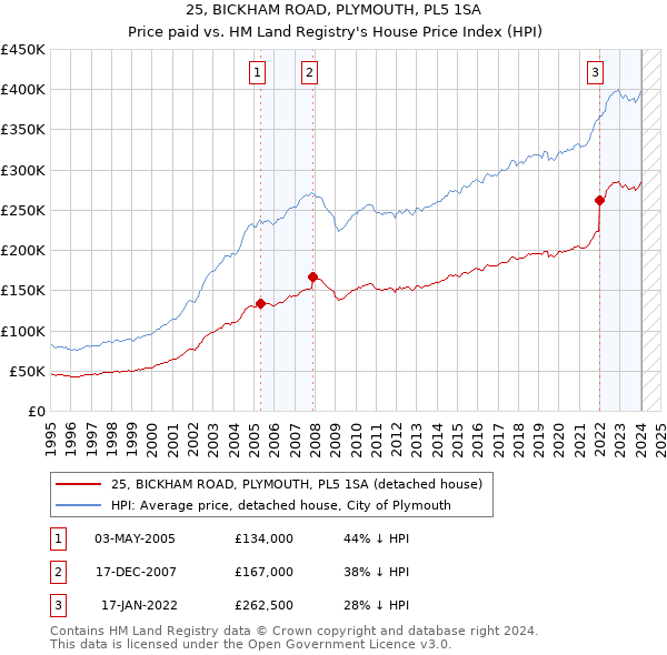 25, BICKHAM ROAD, PLYMOUTH, PL5 1SA: Price paid vs HM Land Registry's House Price Index